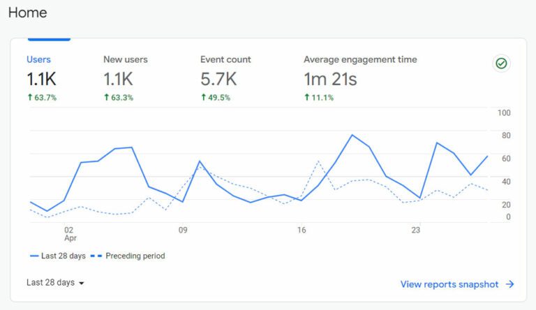 Cresterea numarului de vizitatori prin optimizare SEO